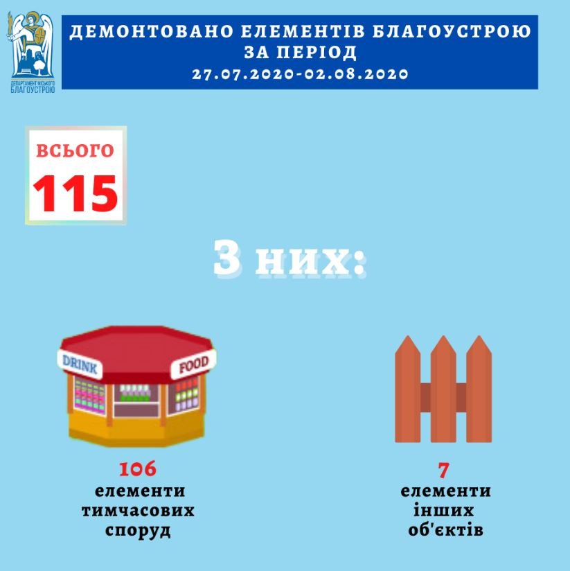 “Киевблагоустройство” отчиталось о демонтаже 115 элементов благоустройства за неделю (карта)