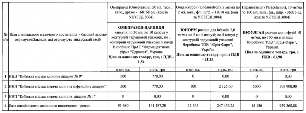 Трем больницам Киева выделили очередную партию средств на борьбу с COVID-19 (список)