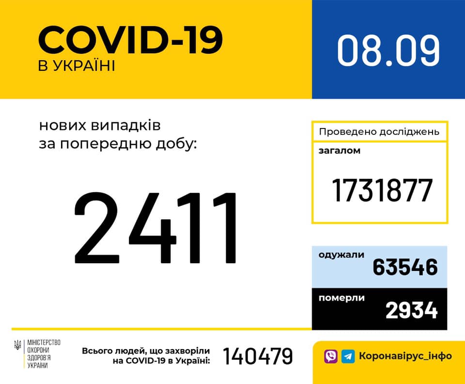 За прошедшие сутки в Украине выявлено более 2,4 тысяч носителей коронавируса