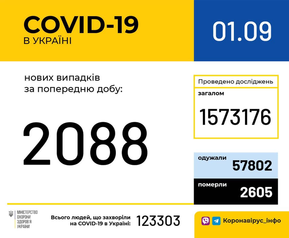 За сутки в Украине выявили более 2 тысяч носителей коронавируса