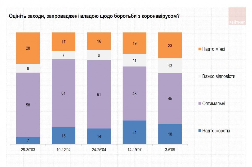 Кличко сохраняет лидерство в Киеве, а Зеленский в Украине – результаты соцопросов