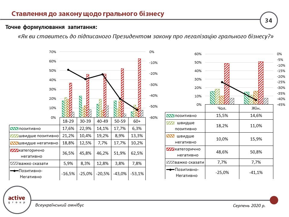 Рейтинг “Слуги народа” падает вместе с доверием к Зеленскому – результаты соцопросов