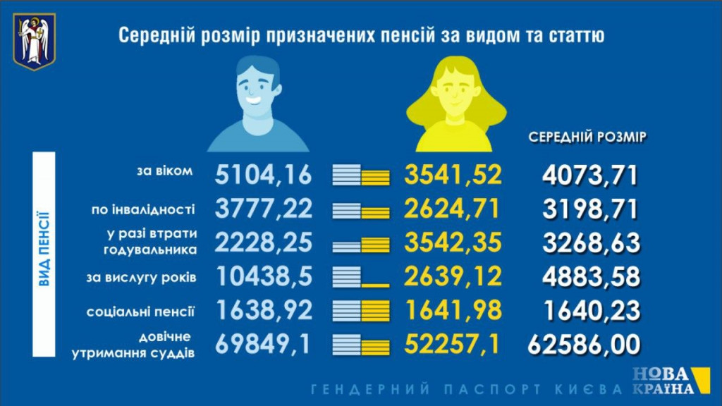 Розмір пенсій жінок та чоловіків за деякими статтями відрізняється більше ніж у 4 рази – Марина Хонда