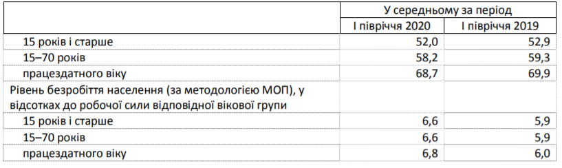 По итогам первого полугодия на Киевщине было зарегистрировано более 50 тысяч безработных