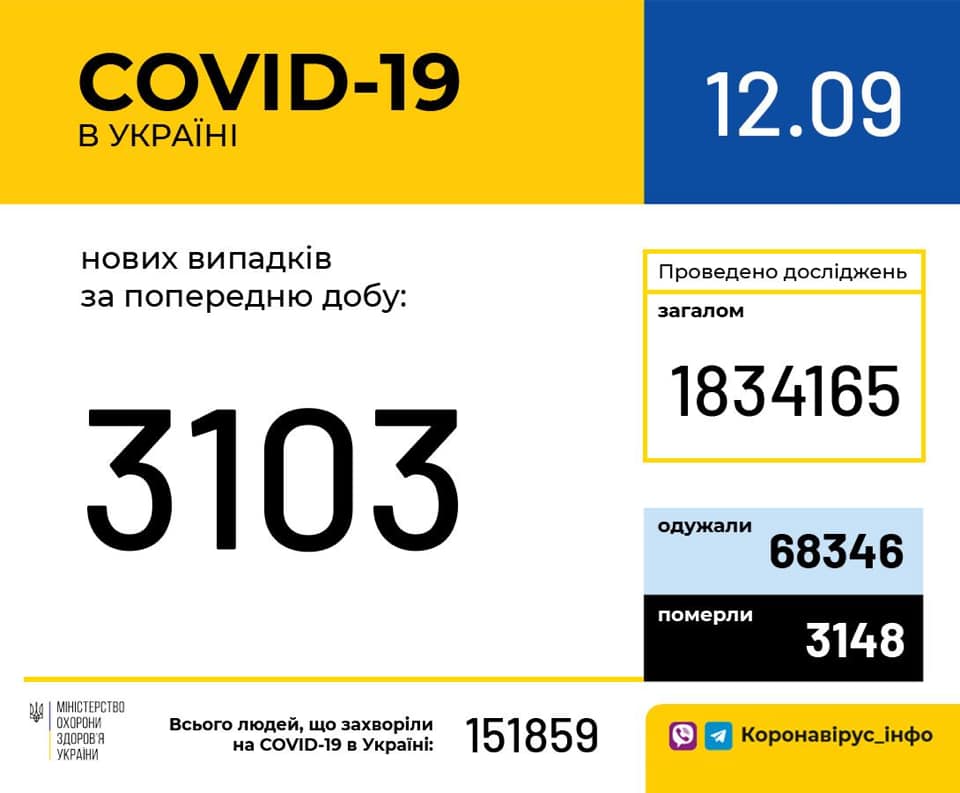 Вторые сутки подряд в Украине выявляют более 3 тысяч носителей коронавируса