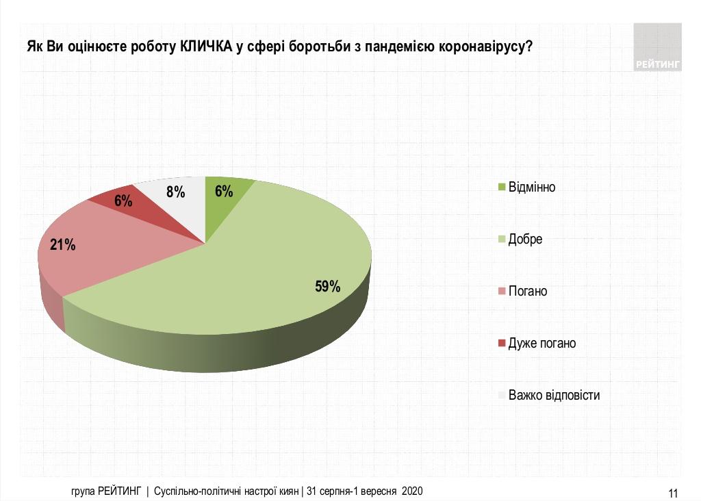 “УДАР” вийшов на перше місце у Києві та набирає майже 29% голосів, – Рейтинг