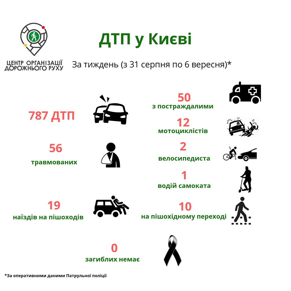 За неделю в Киеве зарегистрировано 787 ДТП (инфографика)