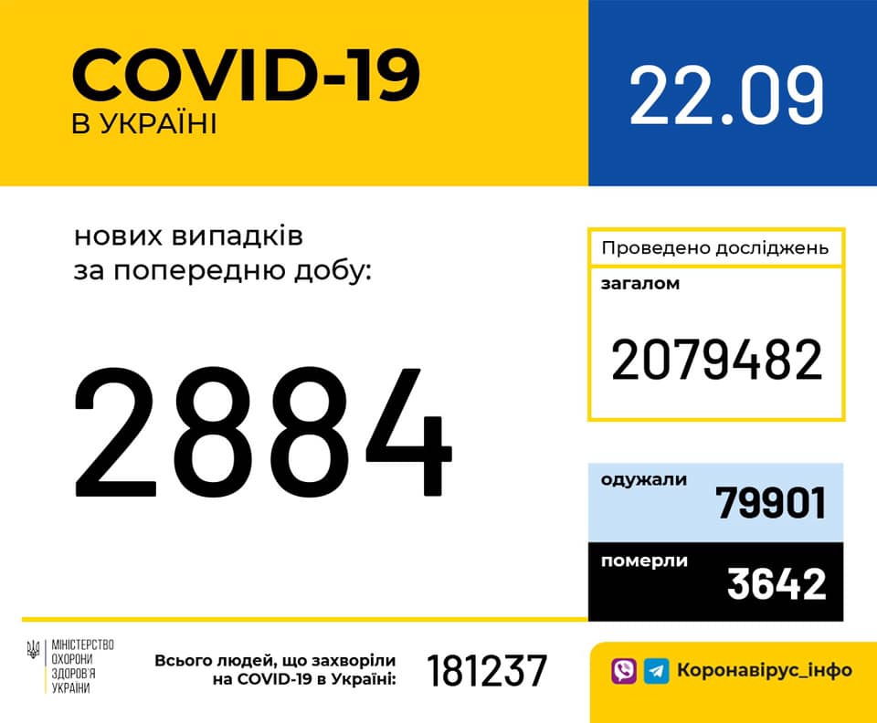 За сутки в Украине выявлено почти 2,9 тысяч носителей коронавируса