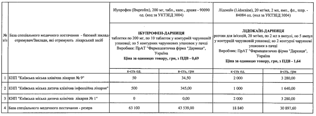 Трем больницам Киева выделили очередную партию средств на борьбу с COVID-19 (список)