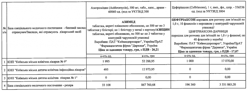 Трем больницам Киева выделили очередную партию средств на борьбу с COVID-19 (список)