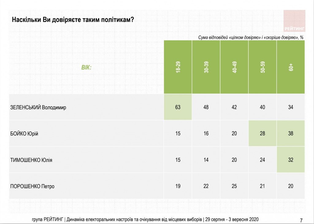 Рейтинг “Слуги народа” падает вместе с доверием к Зеленскому – результаты соцопросов