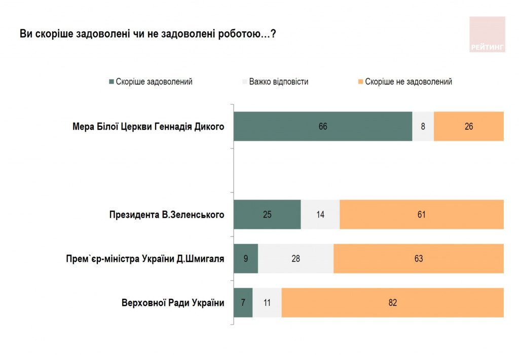 Білоцерківчани готові обрати мера Геннадія Дикого на голову ОТГ – результати соцдослідження