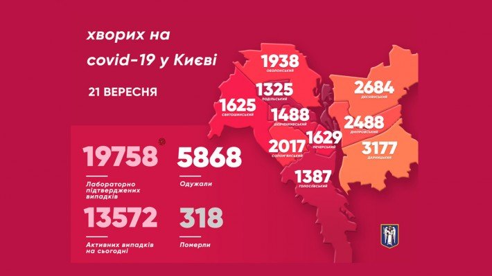 В Киеве за сутки выявили 275 новых носителей коронавируса