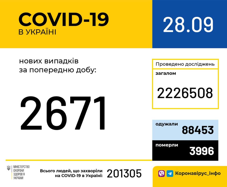 В Украине за сутки зафиксировано 2671 новых носителей коронавируса