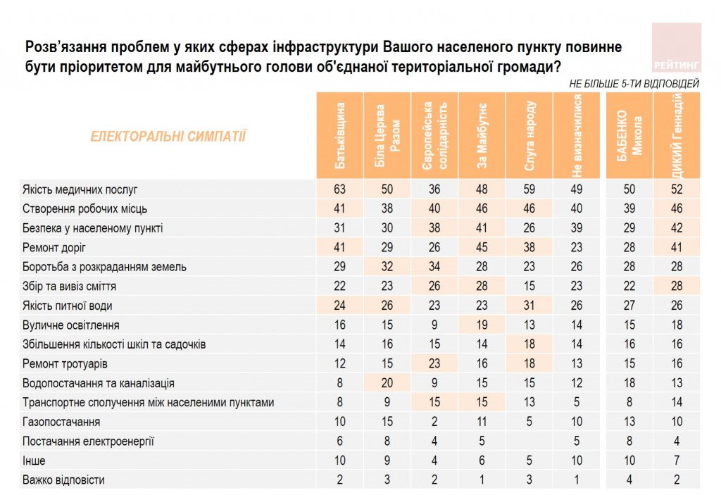 Білоцерківчани готові обрати мера Геннадія Дикого на голову ОТГ – результати соцдослідження