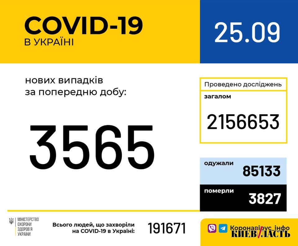 В Украине за сутки зафиксировано 3565 новых носителей коронавируса