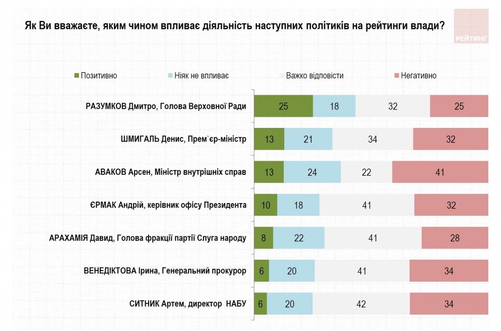 Кличко сохраняет лидерство в Киеве, а Зеленский в Украине – результаты соцопросов