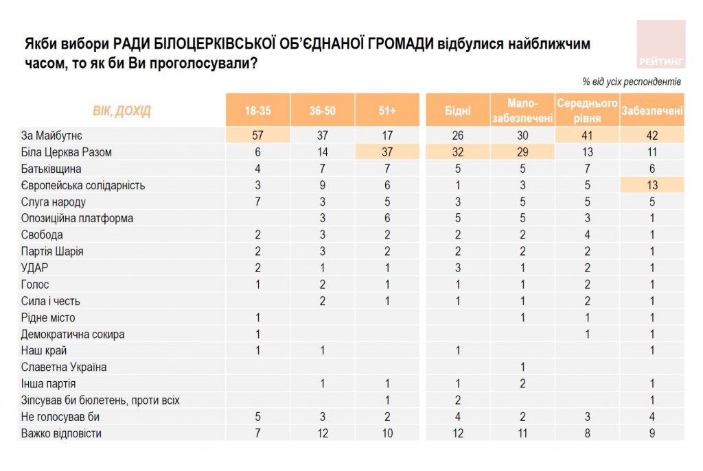 Партія “За Майбутнє” лідирує на Київщині - результати соцдослідження