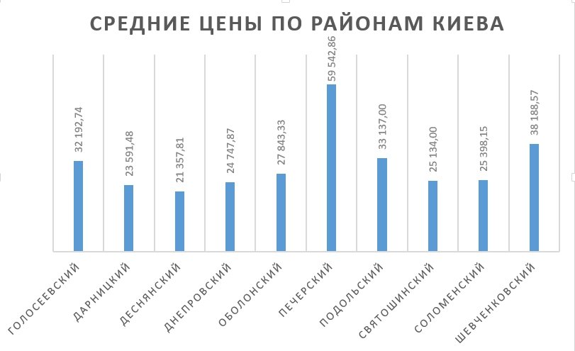 Ценовая карта первичной жилой недвижимости Киева