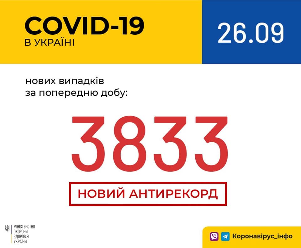 В Украине установлен очередной рекорд выявленных носителей коронавируса