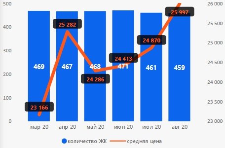 Отпускной сезон финиширует повышением цен на жилье