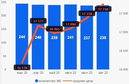 Отпускной сезон финиширует повышением цен на жилье