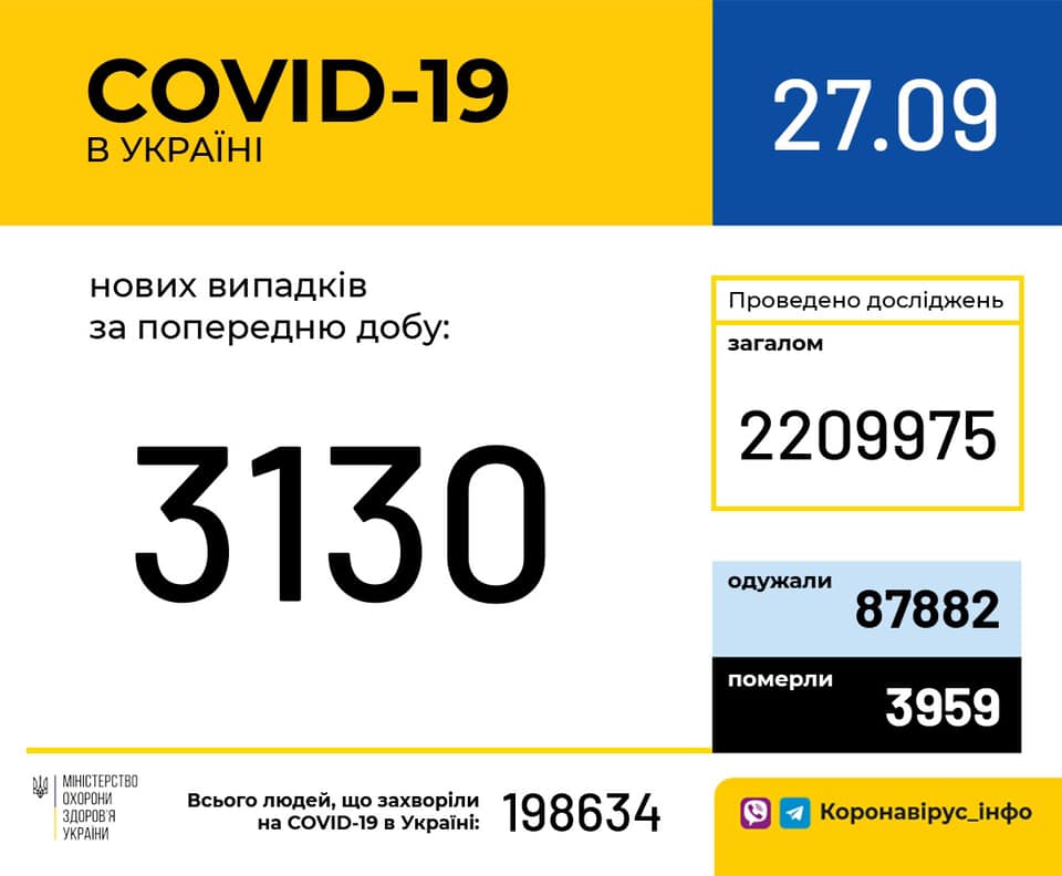 В Украине количество подтвержденных случаев коронавирусной болезни приблизилось к 200 тысячам