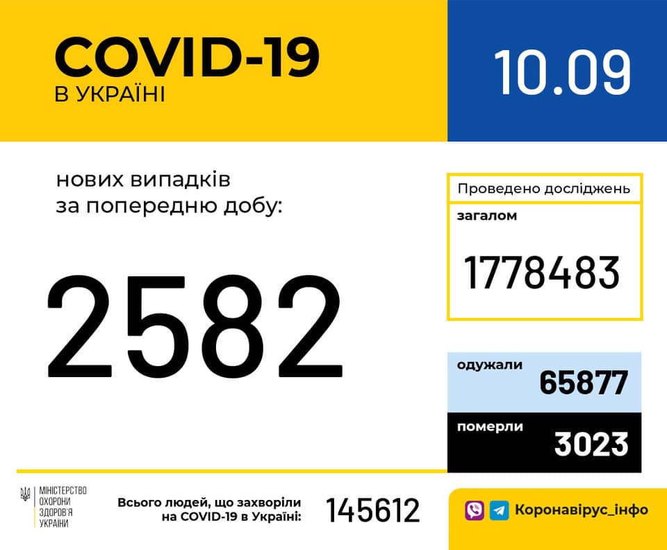 За прошедшие сутки в Украине выявили более 2,5 тысяч носителей коронавируса