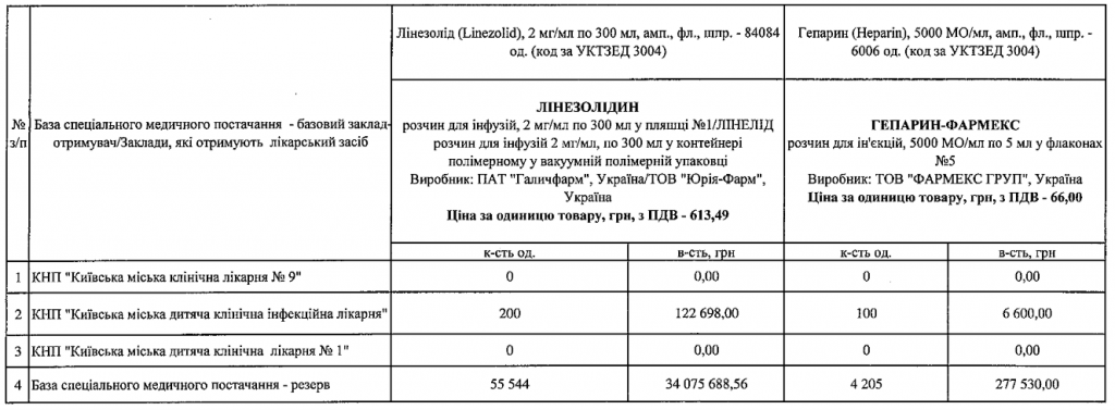 Трем больницам Киева выделили очередную партию средств на борьбу с COVID-19 (список)