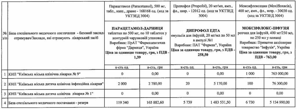 Трем больницам Киева выделили очередную партию средств на борьбу с COVID-19 (список)