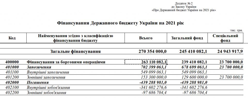 Долговая нагрузка на государство в 2021 году составит более 263 млрд гривен - проект бюджета