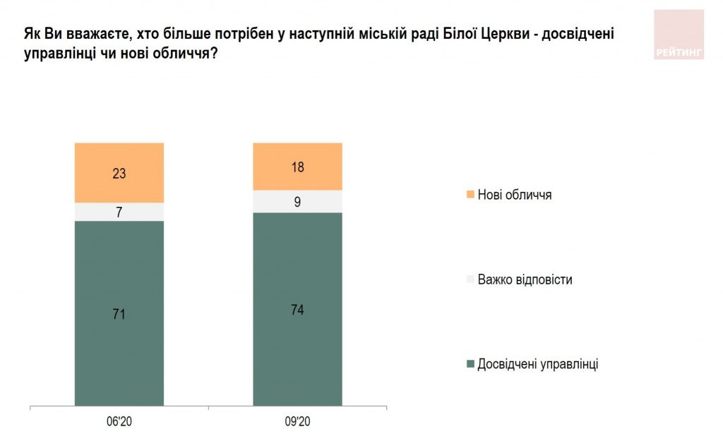 Білоцерківчани готові обрати мера Геннадія Дикого на голову ОТГ – результати соцдослідження