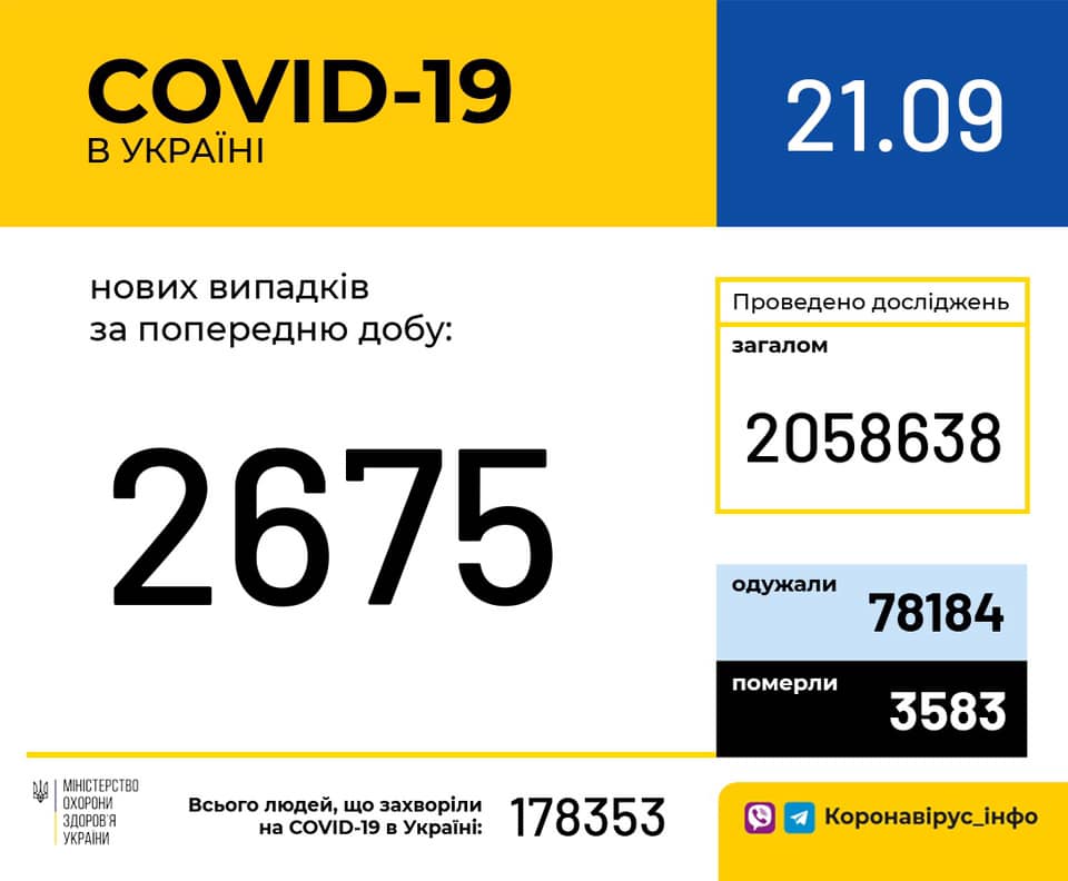 За минувшие сутки в Украине выявили более 2,6 тысяч новых носителей коронавируса