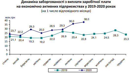 Задолженность по зарплате на Киевщине за месяц увеличилась на 2 миллиона
