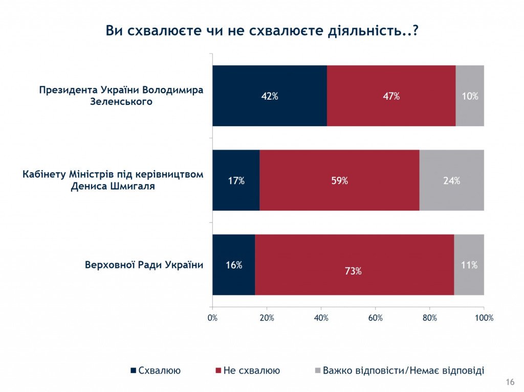 Рейтинг “Слуги народа” падает вместе с доверием к Зеленскому – результаты соцопросов