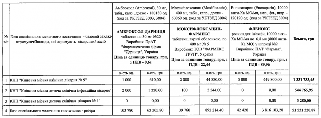 Трем больницам Киева выделили очередную партию средств на борьбу с COVID-19 (список)