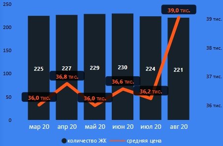 Отпускной сезон финиширует повышением цен на жилье