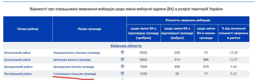 В Гатненской ОТО замечены признаки “электорального туризма”