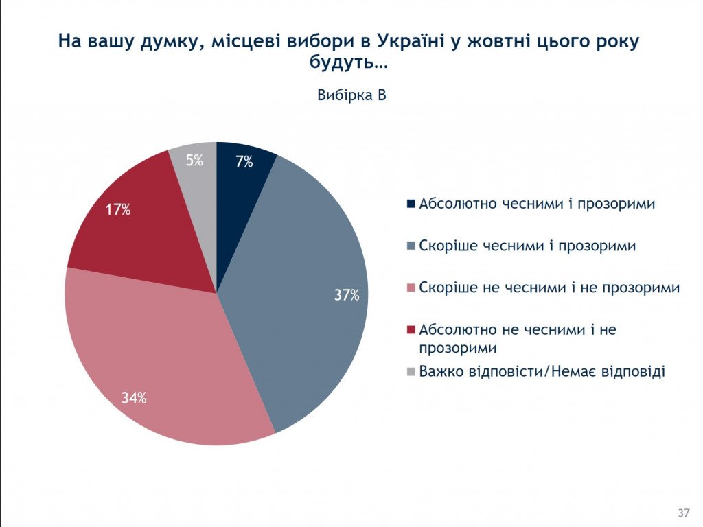 Рейтинг “Слуги народа” падает вместе с доверием к Зеленскому – результаты соцопросов