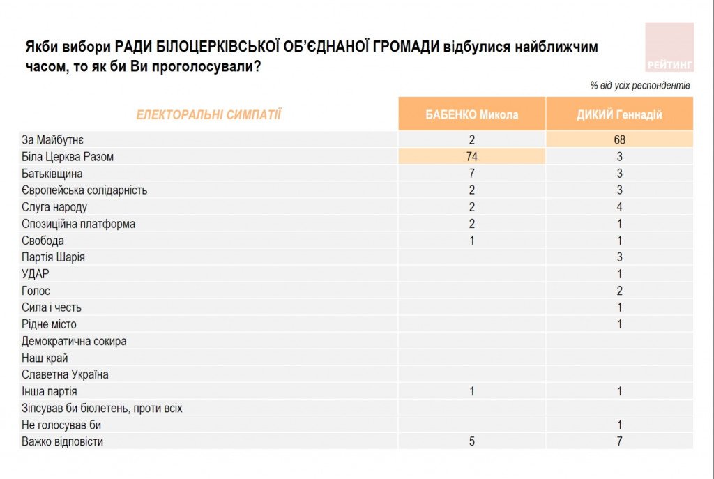 Партія “За Майбутнє” лідирує на Київщині - результати соцдослідження