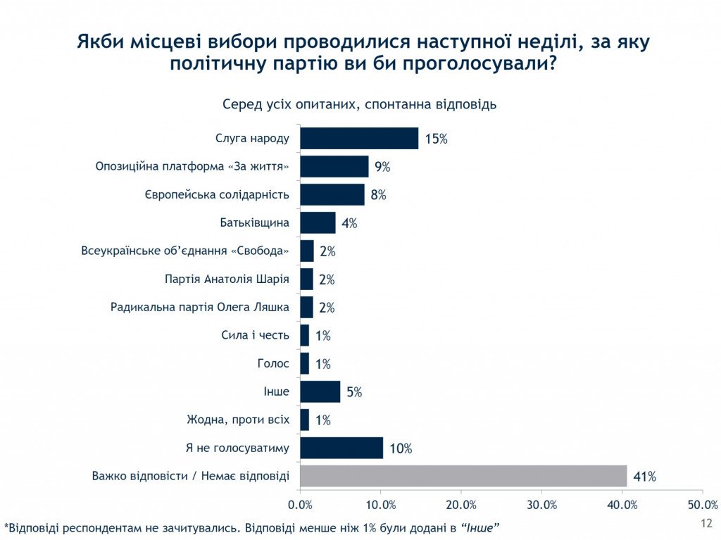 Рейтинг “Слуги народа” падает вместе с доверием к Зеленскому – результаты соцопросов