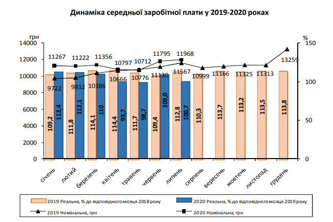 Средняя июльская зарплата на Киевщине за год выросла на 3,5%