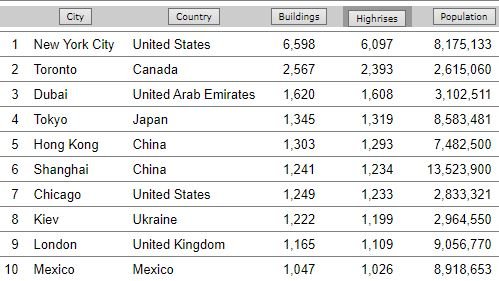 Киев попал в топ-10 городов мира по количеству небоскребов