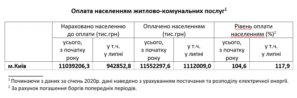 В июле киевляне уплатили за коммуналку 117,9% начисленных за этот период сумм
