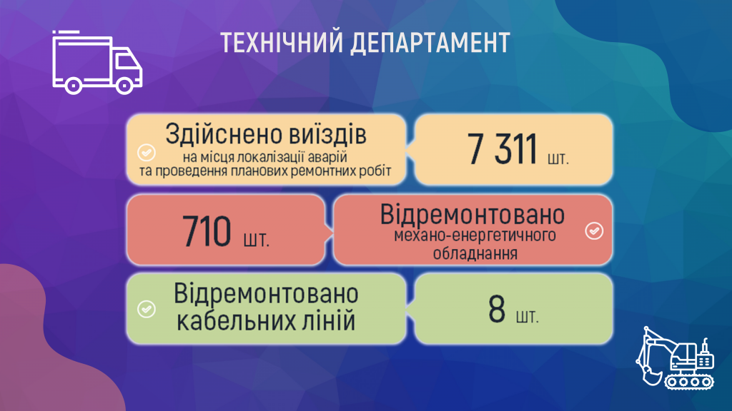 Сотрудники “Киевводоканала” в августе более 230 раз раскапывали территорию для ремонта повреждений