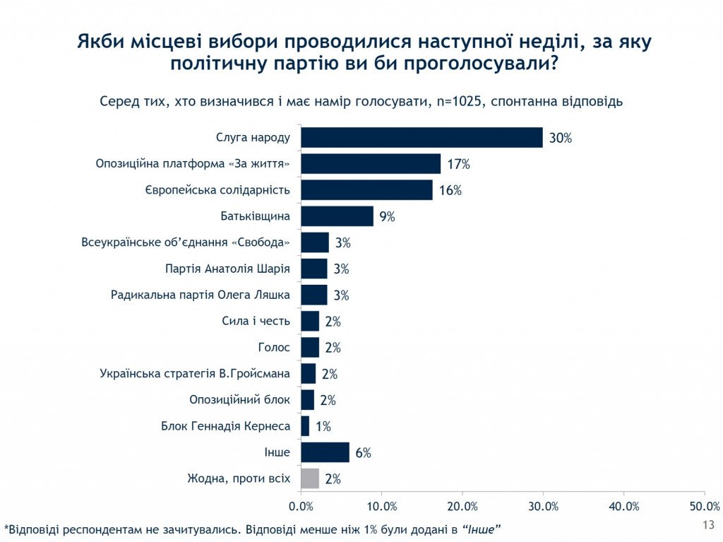 Рейтинг “Слуги народа” падает вместе с доверием к Зеленскому – результаты соцопросов