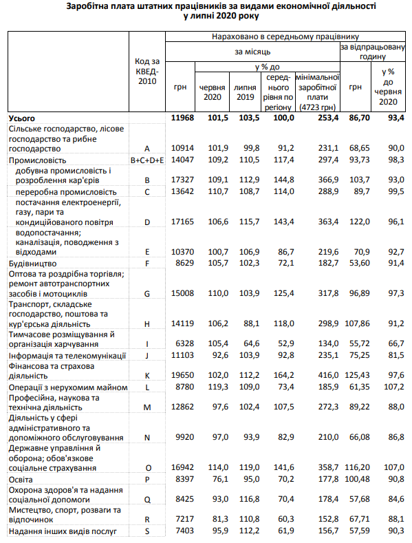 Средняя июльская зарплата на Киевщине за год выросла на 3,5%