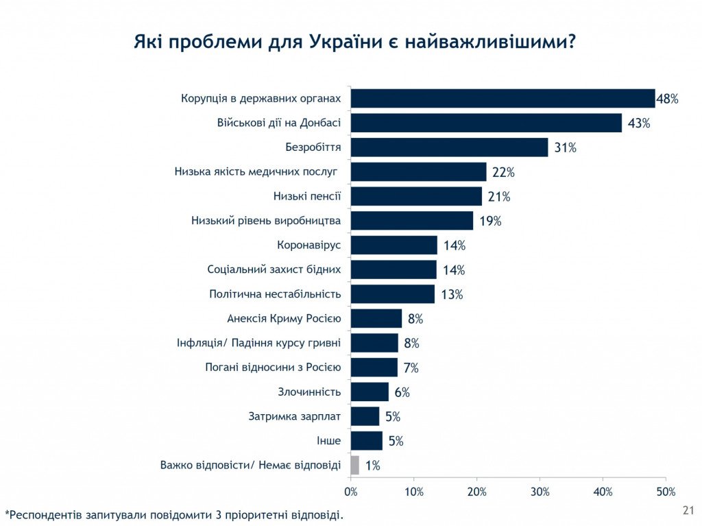 Рейтинг “Слуги народа” падает вместе с доверием к Зеленскому – результаты соцопросов