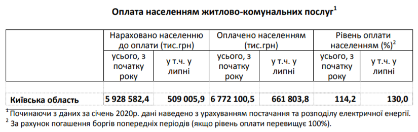 Население Киевщины в июле выплатило за коммуналку на 30% больше, чем было начислено