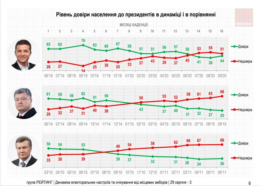 Рейтинг “Слуги народа” падает вместе с доверием к Зеленскому – результаты соцопросов